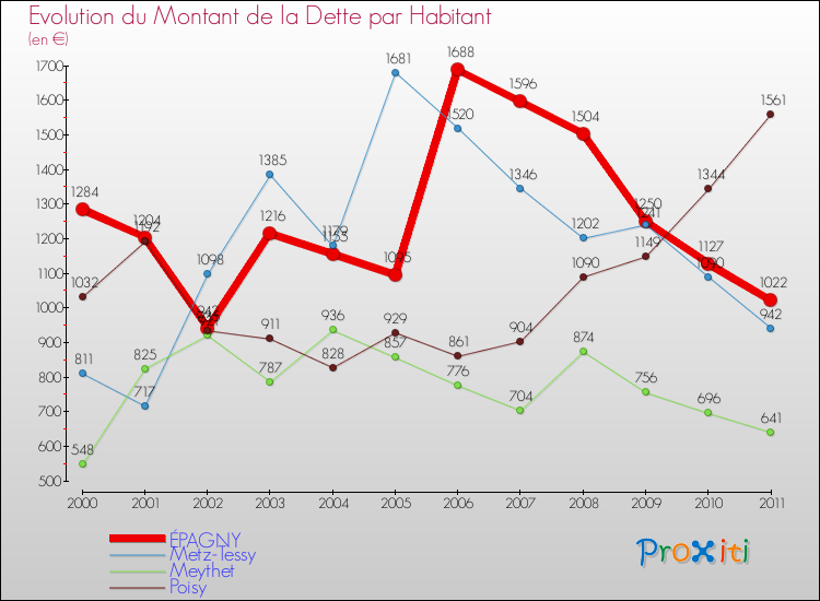 Evolution de la dette par habitant pour la commune de ÉPAGNY et les communes proches Comparaison de la dette par habitant pour ÉPAGNY et les communes voisines