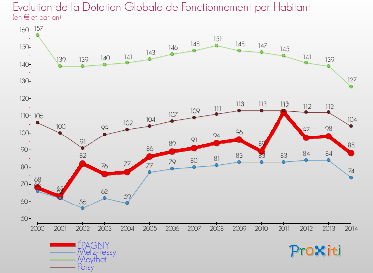 Evolution et montant de la dotation globale de fonctionnement par Habitant pour ÉPAGNY et les communes proches de 2000 à 2014. Comparaison des dotations globales de fonctionnement par habitant pour ÉPAGNY et les communes voisines de 2000 à 2014.