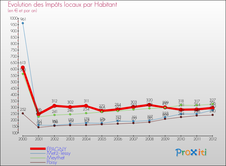 Evolution et montant des impôts locaux par Habitant pour ÉPAGNY et les communes proches Comparaison des impôts locaux par habitant pour ÉPAGNY et les communes voisines