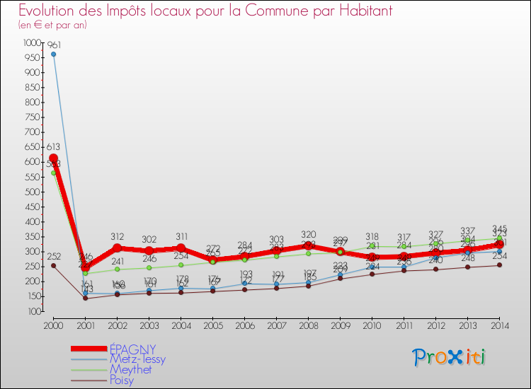 Evolution et montant des impôts locaux par Habitant pour ÉPAGNY et les communes proches de 2000 à 2014 Comparaison des impôts locaux par habitant pour ÉPAGNY et les communes voisines de 2000 à 2014