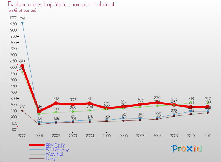 Evolution et montant des impôts locaux par Habitant pour ÉPAGNY et les communes proches Comparaison des impôts locaux par habitant pour ÉPAGNY et les communes voisines