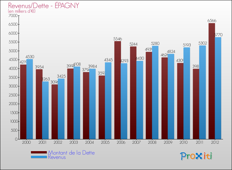 Evolution comparée de la dette et des revenus pour la commune de ÉPAGNY de 2000 à 2012 Comparaison de la dette et des revenus pour ÉPAGNY de 2000 à 2012
