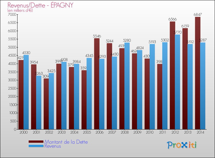 Evolution comparée de la dette et des revenus pour la commune de ÉPAGNY de 2000 à 2014 Comparaison de la dette et des revenus pour ÉPAGNY de 2000 à 2014