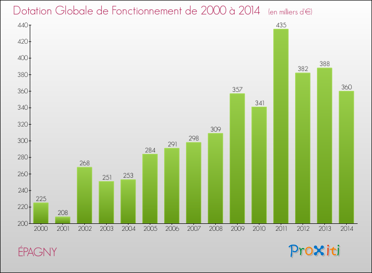 Evolution du montant de la Dotation Globale de Fonctionnement pour la commune de ÉPAGNY de 2000 à 2014 Evolution du montant de la Dotation Globale de Fonctionnement pour ÉPAGNY de 2000 à 2014