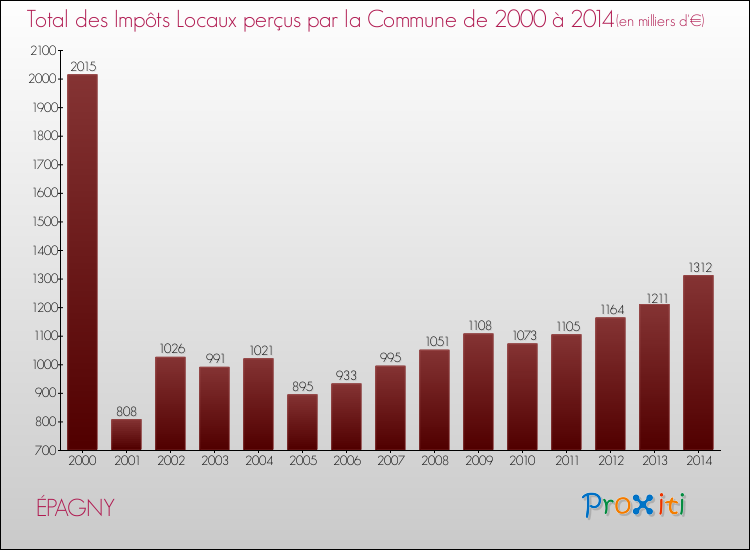 Evolution des Impôts Locaux pour la commune de ÉPAGNY de 2000 à 2014 Evolution des Impôts Locaux pour ÉPAGNY de 2000 à 2014