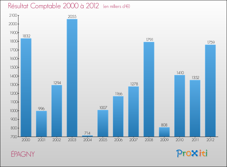Evolution du résultat comptable pour la commune de ÉPAGNY de 2000 à 2012 Evolution du résultat comptable pour ÉPAGNY de 2000 à 2012