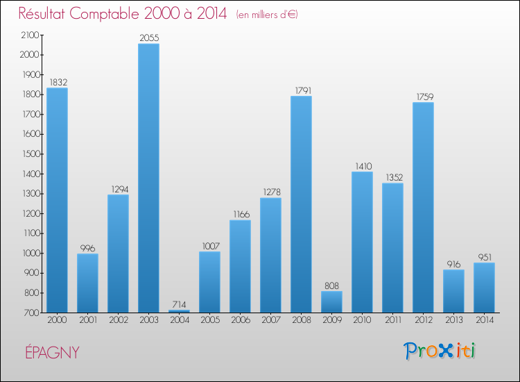 Evolution du résultat comptable pour la commune de ÉPAGNY de 2000 à 2014 Evolution du résultat comptable pour ÉPAGNY de 2000 à 2014
