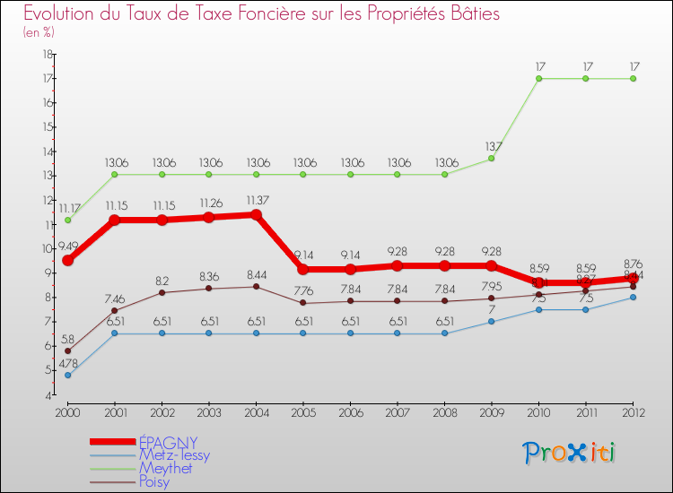 Evolution du taux de la taxe foncière sur le bati pour ÉPAGNY et les communes proches de 2000 à 2012 Comparaison des taux de taxe foncière sur le bati pour ÉPAGNY et les communes voisines de 2000 à 2012