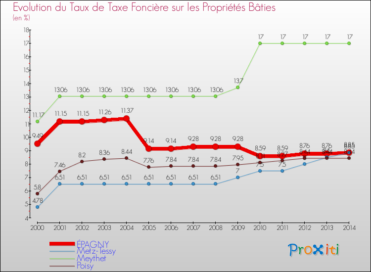 Evolution du taux de la taxe foncière sur le bati pour ÉPAGNY et les communes proches de 2000 à 2014 Comparaison des taux de taxe foncière sur le bati pour ÉPAGNY et les communes voisines de 2000 à 2014