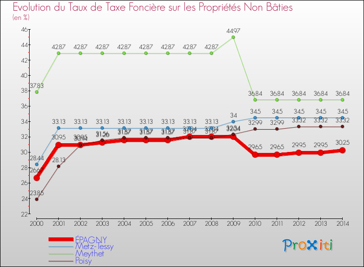 Evolution du taux de la taxe foncière sur les immeubles et terrains non batis pour ÉPAGNY et les communes proches de 2000 à 2014 Comparaison des taux de la taxe foncière sur les immeubles et terrains non batis pour ÉPAGNY et les communes voisines de 2000 à 2014