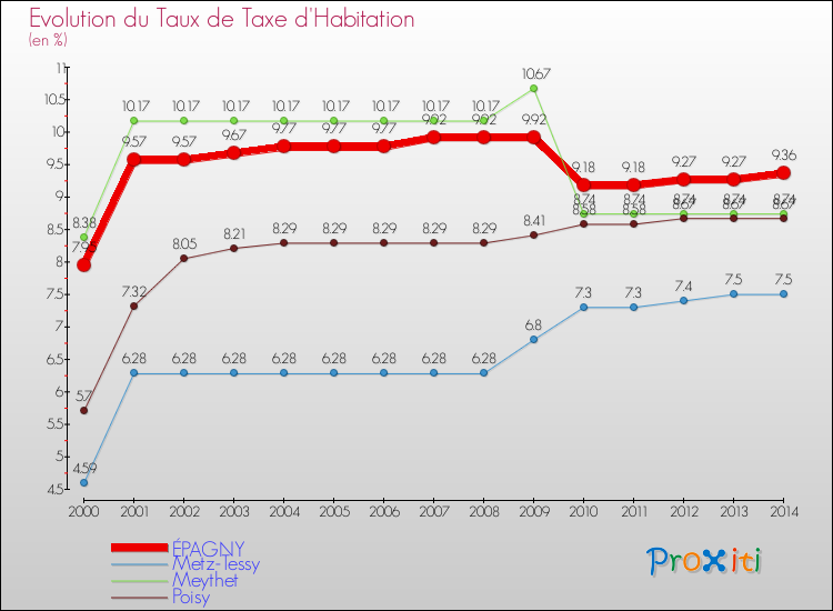 Evolution du taux de la taxe d'habitation pour ÉPAGNY et les communes proches de 2000 à 2014 Comparaison des taux de la taxe d'habitation pour ÉPAGNY et les communes voisines de 2000 à 2014