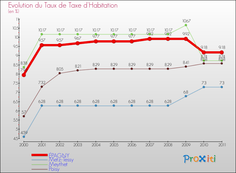 Evolution du taux de la taxe d'habitation pour ÉPAGNY et les communes proches Comparaison des taux de la taxe d'habitation pour ÉPAGNY et les communes voisines
