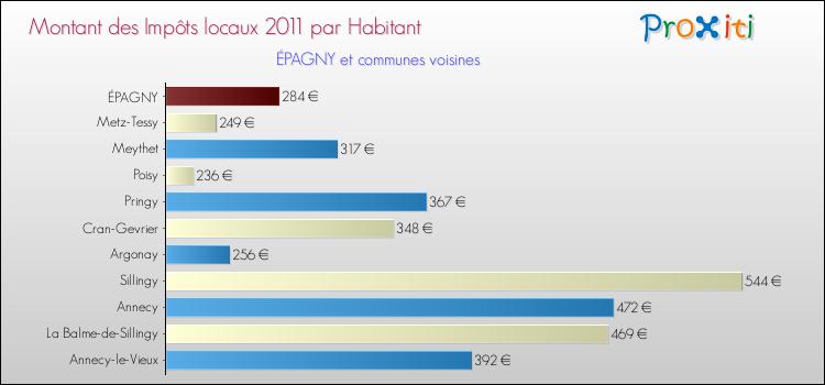 Montant des impôts locaux par Habitant pour ÉPAGNY et les communes proches Comparaison des impôts locaux par habitant pour ÉPAGNY et les communes voisines