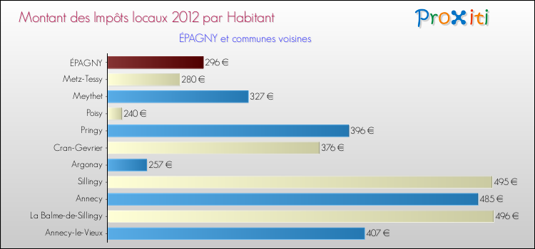 Montant des impôts locaux par Habitant pour ÉPAGNY et les communes proches Comparaison des impôts locaux par habitant pour ÉPAGNY et les communes voisines