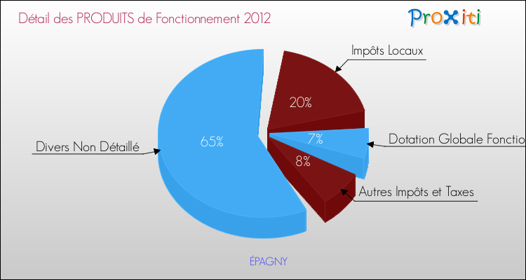 Décomposition du Budget de Fonctionnement 2012 de la commune de ÉPAGNY Budget de Fonctionnement 2012 pour la commune de ÉPAGNY