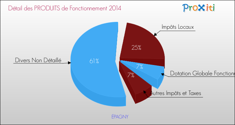Décomposition du Budget de Fonctionnement 2014 de la commune de ÉPAGNY Budget de Fonctionnement 2014 pour la commune de ÉPAGNY
