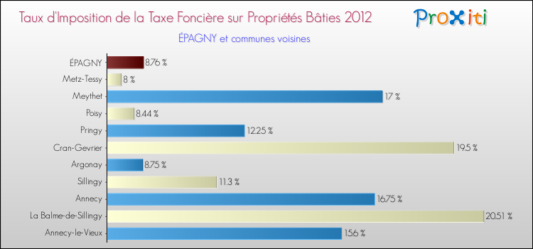 Taux d'imposition de la taxe foncière sur le bati 2012 pour ÉPAGNY et les communes proches Comparaison des taux d'imposition de la taxe foncière sur le bati 2012 pour ÉPAGNY et les communes voisines