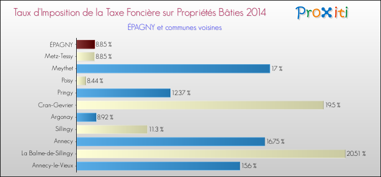 Taux d'imposition de la taxe foncière sur le bati 2014 pour ÉPAGNY et les communes proches Comparaison des taux d'imposition de la taxe foncière sur le bati 2014 pour ÉPAGNY et les communes voisines
