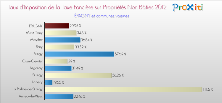 Taux d'imposition de la taxe foncière sur les immeubles et terrains non batis 2012 pour ÉPAGNY et les communes proches Comparaison des taux d'imposition de la taxe foncière sur les immeubles et terrains non batis 2012 pour ÉPAGNY et les communes voisines