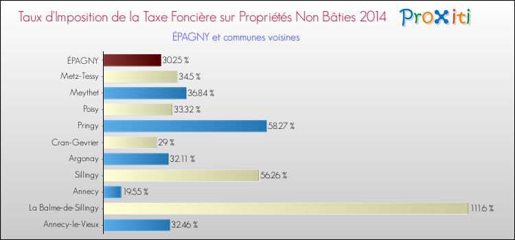 Taux d'imposition de la taxe foncière sur les immeubles et terrains non batis 2014 pour ÉPAGNY et les communes proches Comparaison des taux d'imposition de la taxe foncière sur les immeubles et terrains non batis 2014 pour ÉPAGNY et les communes voisines