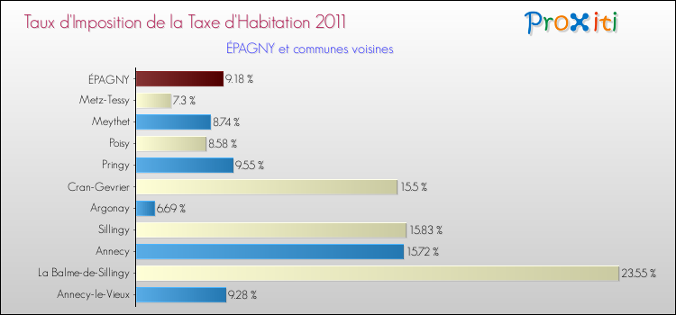 Taux d'imposition de la taxe d'habitation 2011 pour ÉPAGNY et les communes proches Comparaison des taux d'imposition de la taxe d'habitation 2011 pour ÉPAGNY et les communes voisines