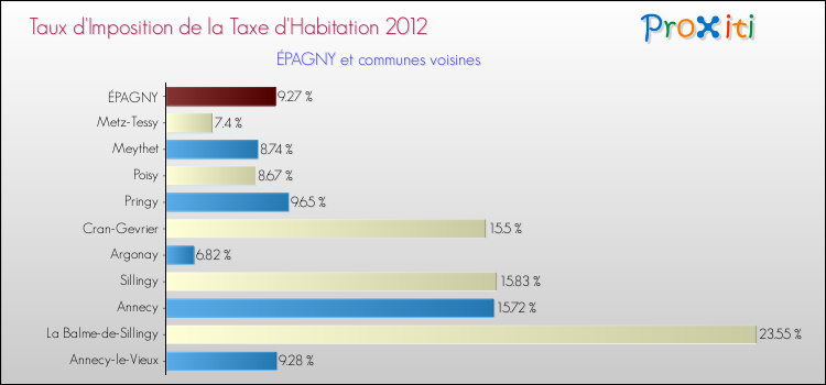 Taux d'imposition de la taxe d'habitation 2012 pour ÉPAGNY et les communes proches Comparaison des taux d'imposition de la taxe d'habitation 2012 pour ÉPAGNY et les communes voisines