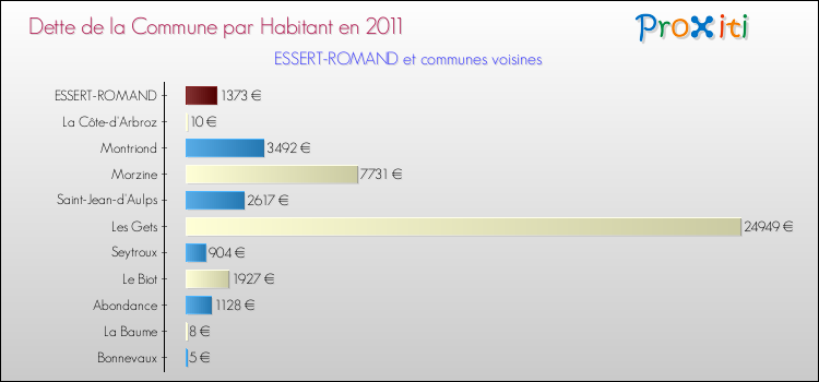 Dette par habitant de la commune en 2011 pour ESSERT-ROMAND et les communes proches Comparaison de la dette par habitant de la commune en 2011 pour ESSERT-ROMAND et les communes voisines