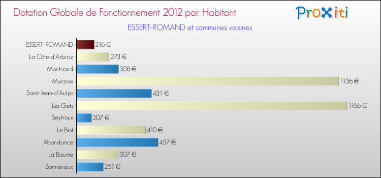Montant des dotations globales de fonctionnement DGF par Habitant pour ESSERT-ROMAND et les communes proches Comparaison des des dotations globales de fonctionnement DGF par habitant pour ESSERT-ROMAND et les communes voisines