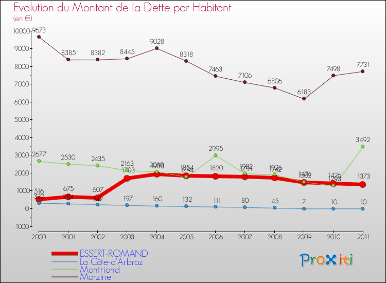 Evolution de la dette par habitant pour la commune de ESSERT-ROMAND et les communes proches Comparaison de la dette par habitant pour ESSERT-ROMAND et les communes voisines