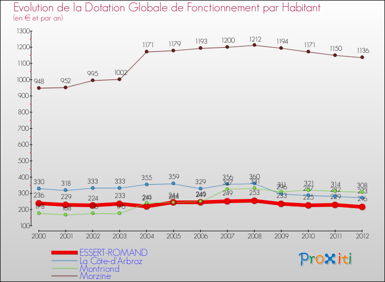 Evolution et montant de la dotation globale de fonctionnement par Habitant pour ESSERT-ROMAND et les communes proches Comparaison des dotations globales de fonctionnement par habitant pour ESSERT-ROMAND et les communes voisines