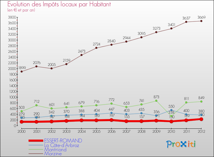 Evolution et montant des impôts locaux par Habitant pour ESSERT-ROMAND et les communes proches Comparaison des impôts locaux par habitant pour ESSERT-ROMAND et les communes voisines