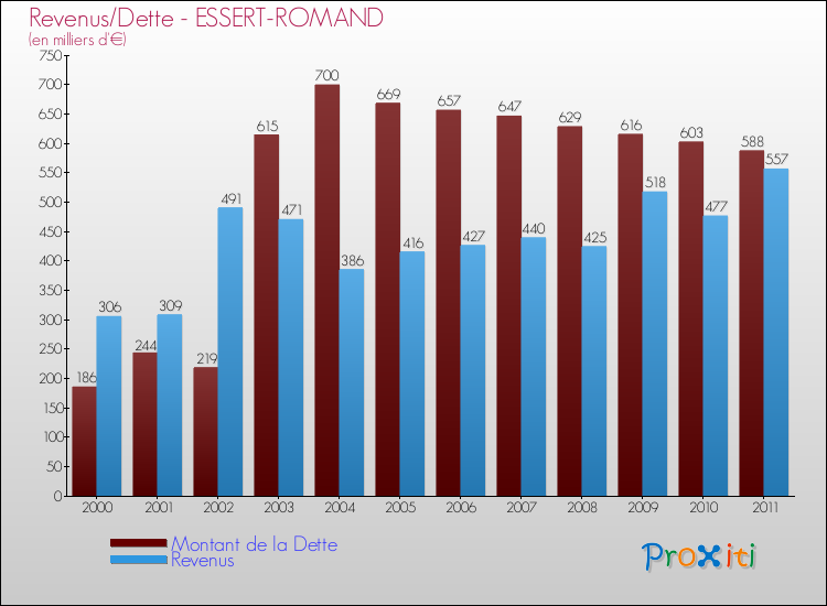 Evolution comparée de la dette et des revenus pour la commune de ESSERT-ROMAND de 2000 à 2011 Comparaison de la dette et des revenus pour ESSERT-ROMAND de 2000 à 2011