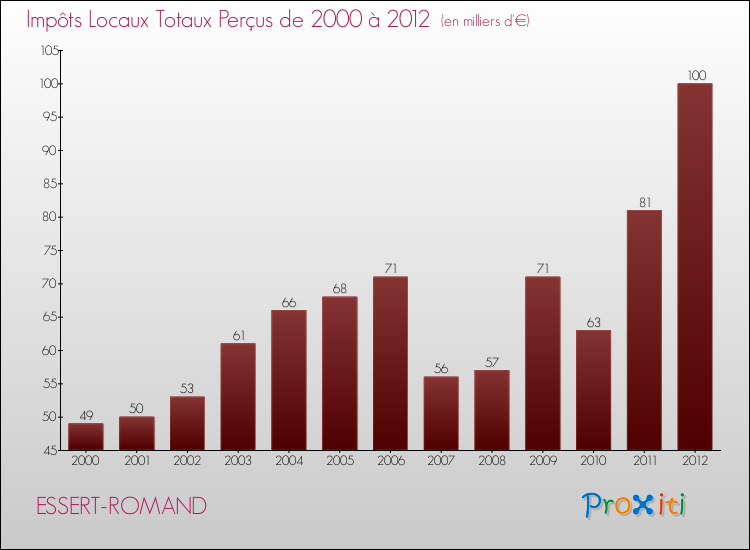 Evolution des Impôts Locaux pour la commune de ESSERT-ROMAND de 2000 à 2012 Evolution des Impôts Locaux pour ESSERT-ROMAND de 2000 à 2012