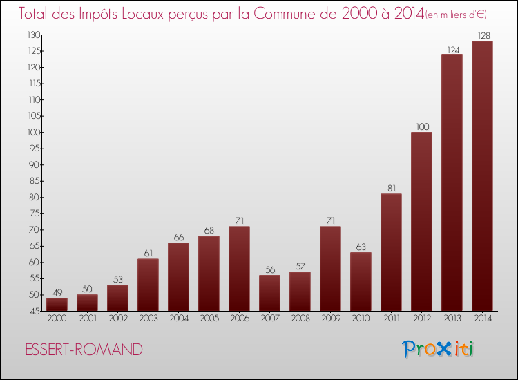 Evolution des Impôts Locaux pour la commune de ESSERT-ROMAND de 2000 à 2014 Evolution des Impôts Locaux pour ESSERT-ROMAND de 2000 à 2014