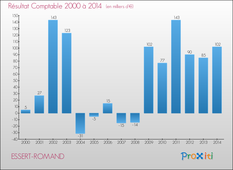 Evolution du résultat comptable pour la commune de ESSERT-ROMAND de 2000 à 2014 Evolution du résultat comptable pour ESSERT-ROMAND de 2000 à 2014