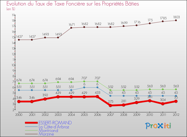 Evolution du taux de la taxe foncière sur le bati pour ESSERT-ROMAND et les communes proches de 2000 à 2012 Comparaison des taux de taxe foncière sur le bati pour ESSERT-ROMAND et les communes voisines de 2000 à 2012