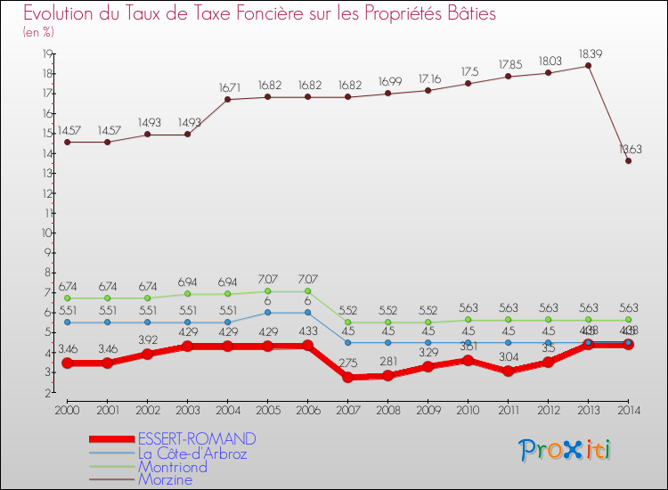 Evolution du taux de la taxe foncière sur le bati pour ESSERT-ROMAND et les communes proches de 2000 à 2014 Comparaison des taux de taxe foncière sur le bati pour ESSERT-ROMAND et les communes voisines de 2000 à 2014