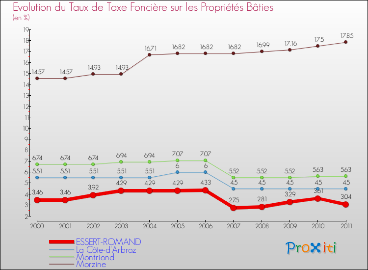 Evolution du taux de la taxe foncière sur le bati pour ESSERT-ROMAND et les communes proches Comparaison des taux de taxe foncière sur le bati pour ESSERT-ROMAND et les communes voisines