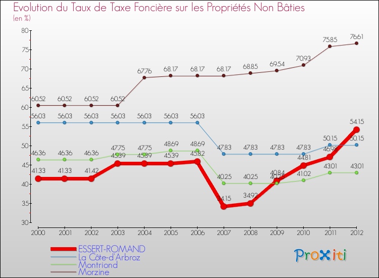Evolution du taux de la taxe foncière sur les immeubles et terrains non batis pour ESSERT-ROMAND et les communes proches de 2000 à 2012 Comparaison des taux de la taxe foncière sur les immeubles et terrains non batis pour ESSERT-ROMAND et les communes voisines de 2000 à 2012