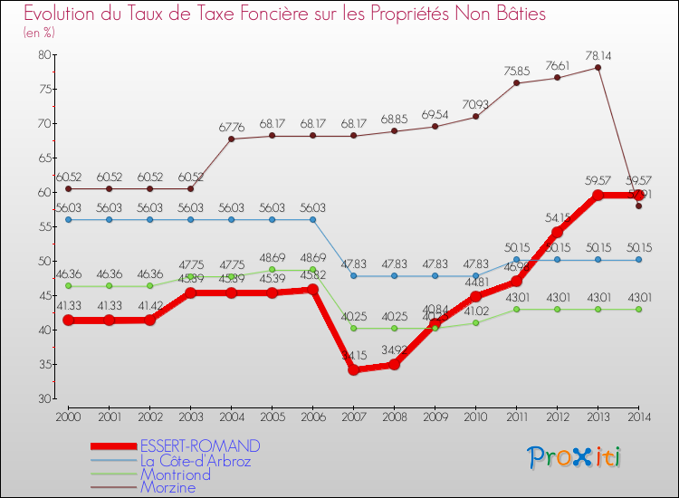 Evolution du taux de la taxe foncière sur les immeubles et terrains non batis pour ESSERT-ROMAND et les communes proches de 2000 à 2014 Comparaison des taux de la taxe foncière sur les immeubles et terrains non batis pour ESSERT-ROMAND et les communes voisines de 2000 à 2014