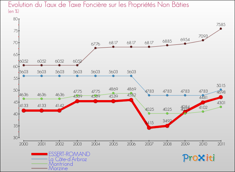 Evolution du taux de la taxe foncière sur les immeubles et terrains non batis pour ESSERT-ROMAND et les communes proches Comparaison des taux de la taxe foncière sur les immeubles et terrains non batis pour ESSERT-ROMAND et les communes voisines