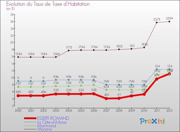 Evolution du taux de la taxe d'habitation pour ESSERT-ROMAND et les communes proches Comparaison des taux de la taxe d'habitation pour ESSERT-ROMAND et les communes voisines