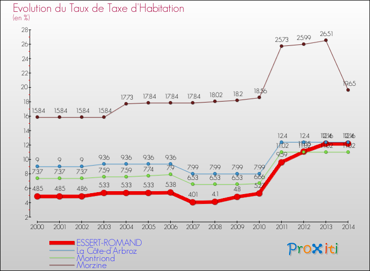 Evolution du taux de la taxe d'habitation pour ESSERT-ROMAND et les communes proches de 2000 à 2014 Comparaison des taux de la taxe d'habitation pour ESSERT-ROMAND et les communes voisines de 2000 à 2014