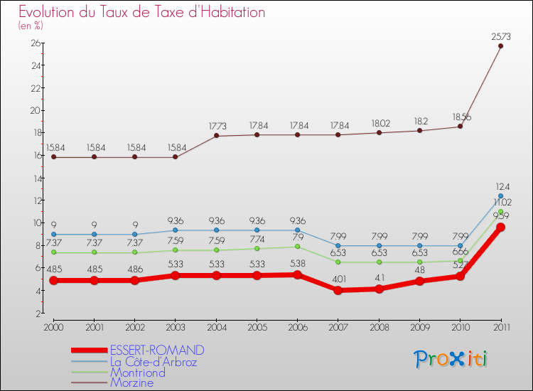 Evolution du taux de la taxe d'habitation pour ESSERT-ROMAND et les communes proches Comparaison des taux de la taxe d'habitation pour ESSERT-ROMAND et les communes voisines