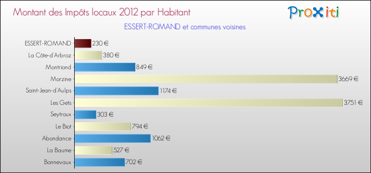 Montant des impôts locaux par Habitant pour ESSERT-ROMAND et les communes proches Comparaison des impôts locaux par habitant pour ESSERT-ROMAND et les communes voisines