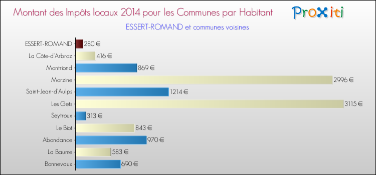 Montant des impôts locaux par Habitant pour ESSERT-ROMAND et les communes proches en 2014 Comparaison des impôts locaux par habitant pour ESSERT-ROMAND et les communes voisines en 2014