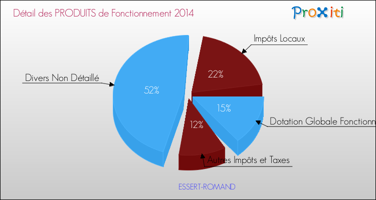 Décomposition du Budget de Fonctionnement 2014 de la commune de ESSERT-ROMAND Budget de Fonctionnement 2014 pour la commune de ESSERT-ROMAND
