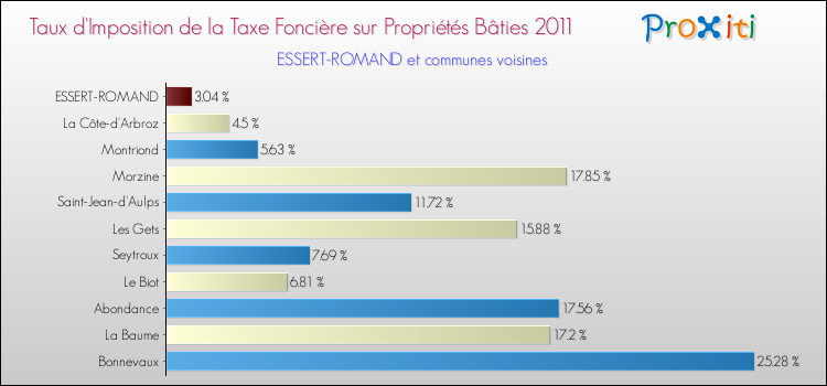 Taux d'imposition de la taxe foncière sur le bati 2011 pour ESSERT-ROMAND et les communes proches Comparaison des taux d'imposition de la taxe foncière sur le bati 2011 pour ESSERT-ROMAND et les communes voisines