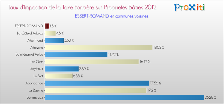 Taux d'imposition de la taxe foncière sur le bati 2012 pour ESSERT-ROMAND et les communes proches Comparaison des taux d'imposition de la taxe foncière sur le bati 2012 pour ESSERT-ROMAND et les communes voisines