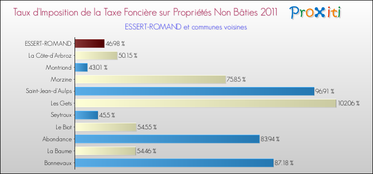 Taux d'imposition de la taxe foncière sur les immeubles et terrains non batis 2011 pour ESSERT-ROMAND et les communes proches Comparaison des taux d'imposition de la taxe foncière sur les immeubles et terrains non batis 2011 pour ESSERT-ROMAND et les communes voisines